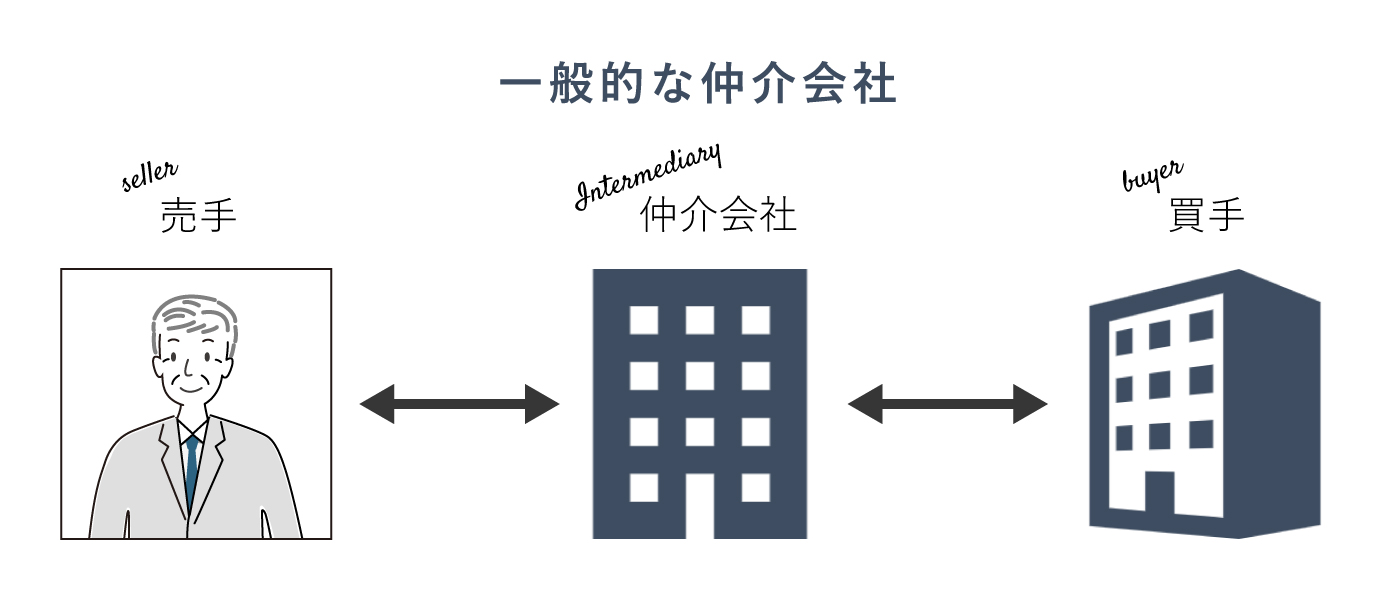 事業承継を成功させるために仲介会社のサービスを知る